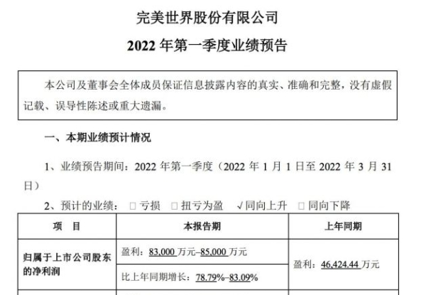 完美世界：2022年Q1盈利预增79%~83%至8.3~8.5亿元