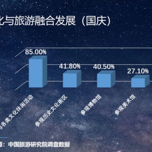 中国旅游研究院、携程联合发布“国内旅游复兴大数据报告”