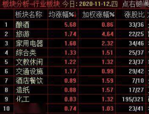创指重新站上2700点，酿酒、旅游等板块领涨