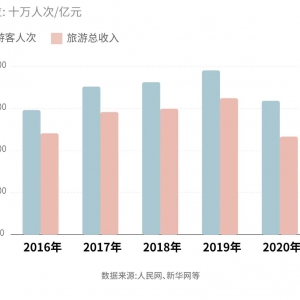 20个省市公布国庆旅游数据，接待人次最多的竟然是这个省